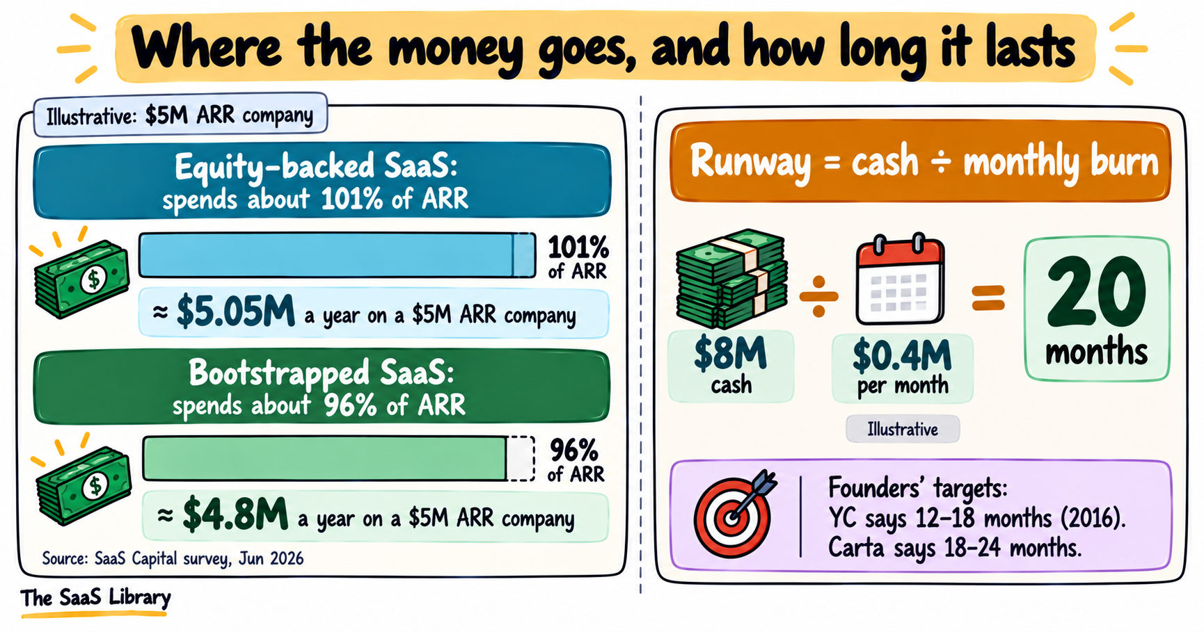 Use of funds in startup funding stages: $5M ARR spends about $5.05M a year, and $8M at $0.4M burn lasts 20 months