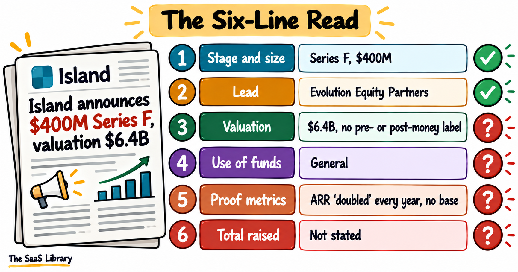 The Six-Line Read applied to Island's Series F headline: stage, lead, valuation, use of funds, proof metrics and total raised