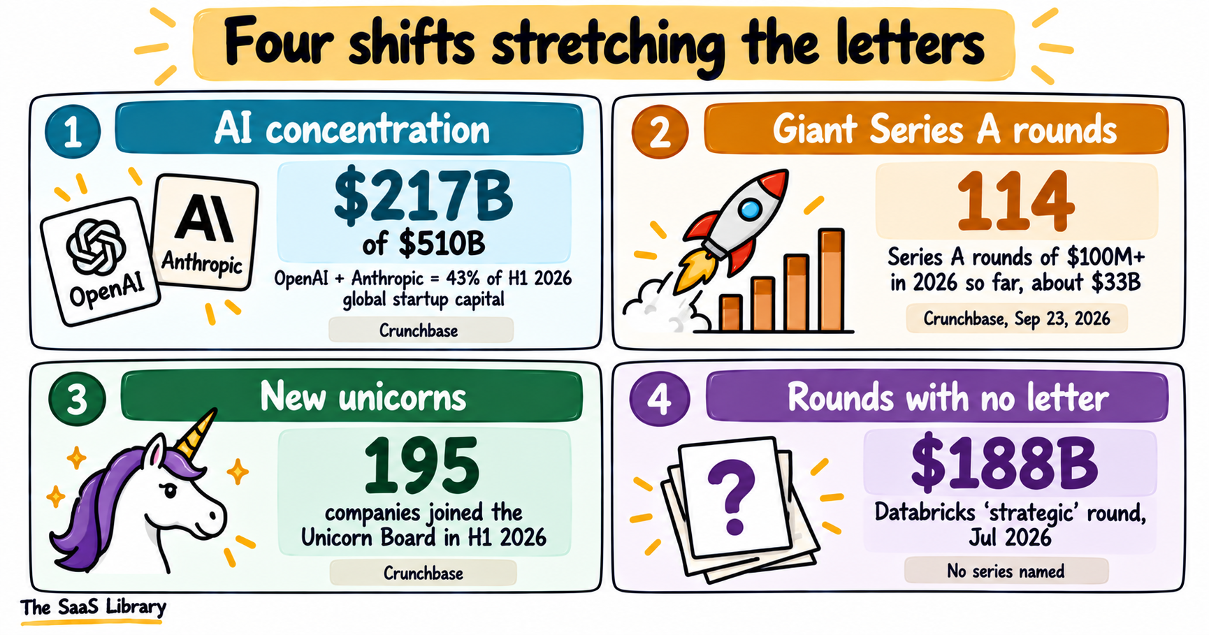 Four shifts stretching startup funding stages: AI share, 114 big Series A rounds, 195 new unicorns, unlettered rounds