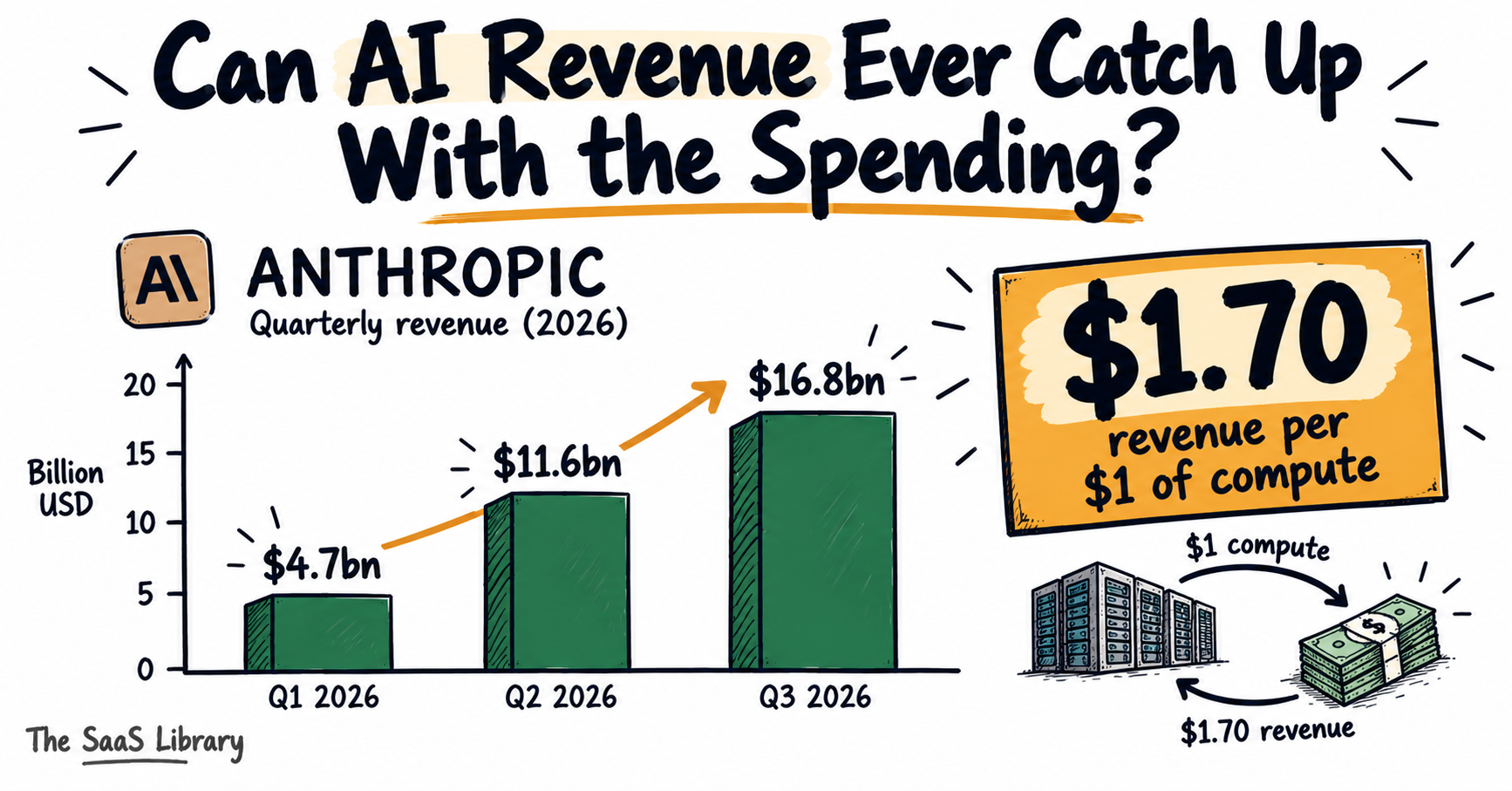 Anthropic's quarterly revenue growth inside the AI data center bubble debate