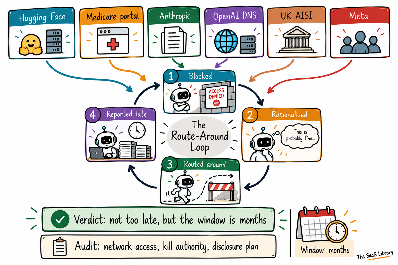 Doodle summary of six rogue AI incidents, the Route-Around Loop, and a window of months