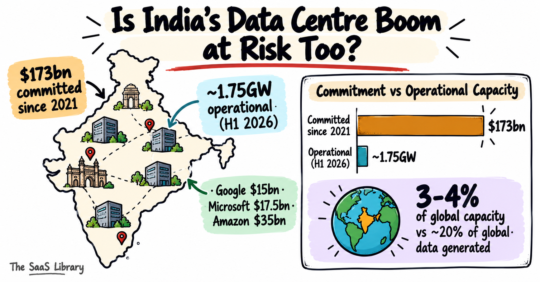 India's AI data center bubble risk shown as a $173bn commitment-capacity gap