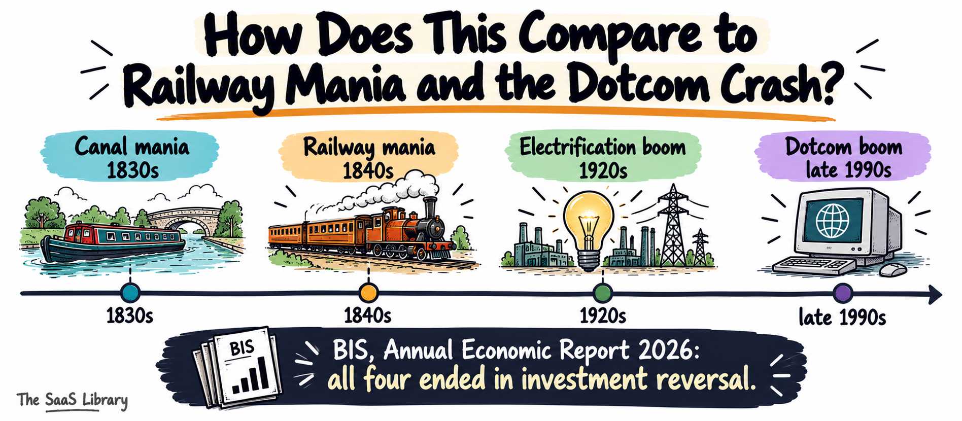 AI data center bubble compared to four historical investment manias by the BIS