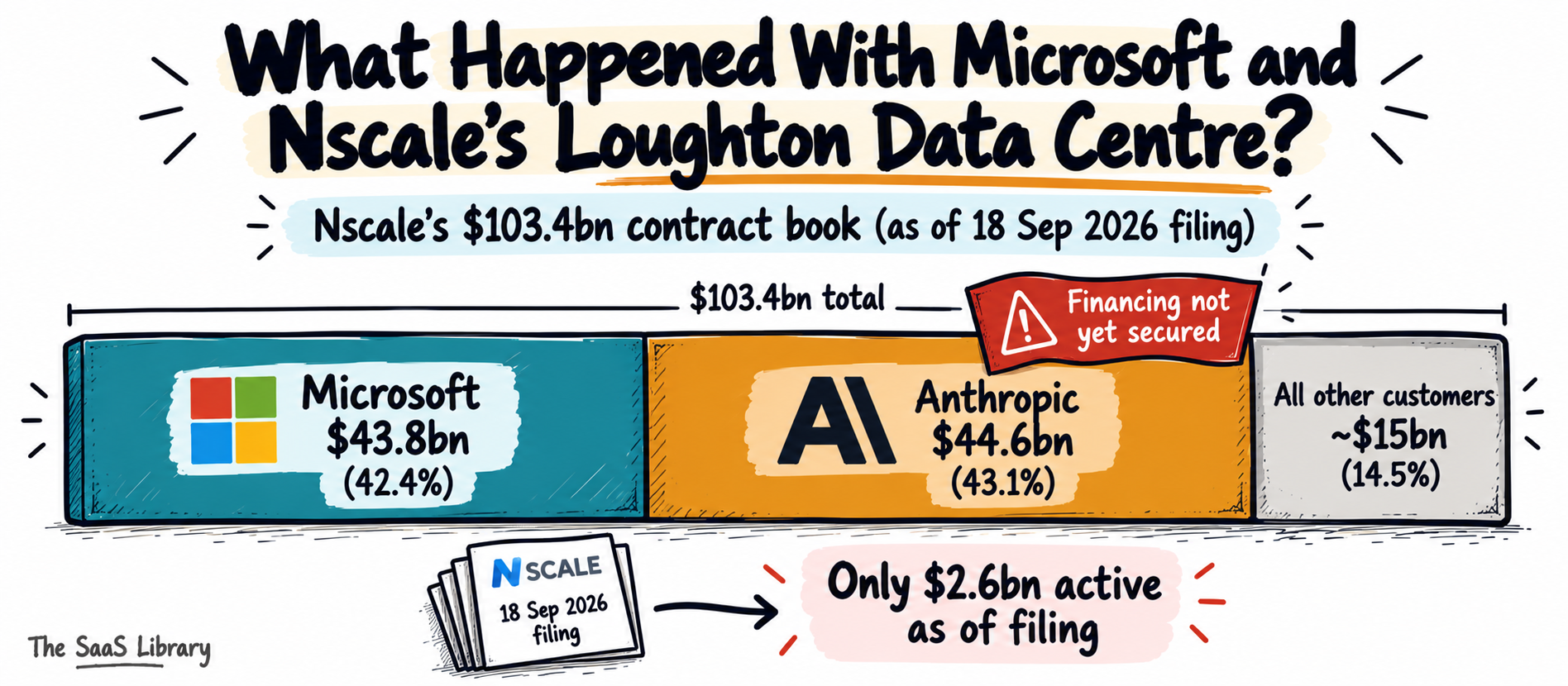 Nscale's $103.4bn contract book concentration inside the AI data center bubble
