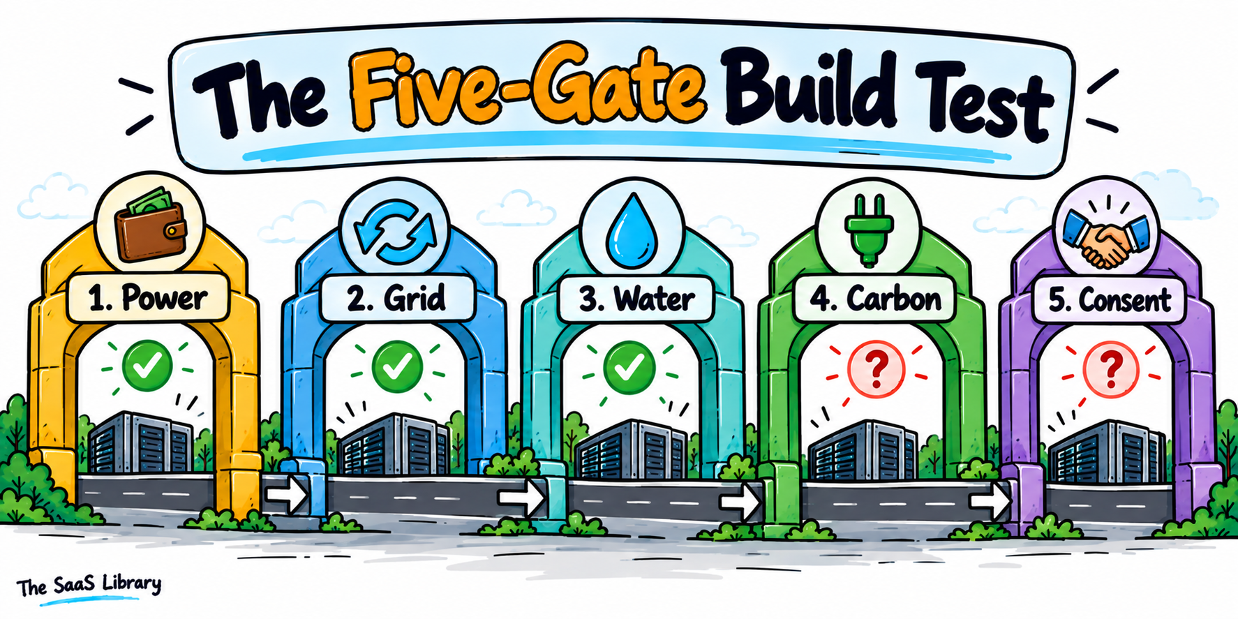 Doodle illustration of the Five-Gate Build Test showing a data centre passing through five approval checkpoints