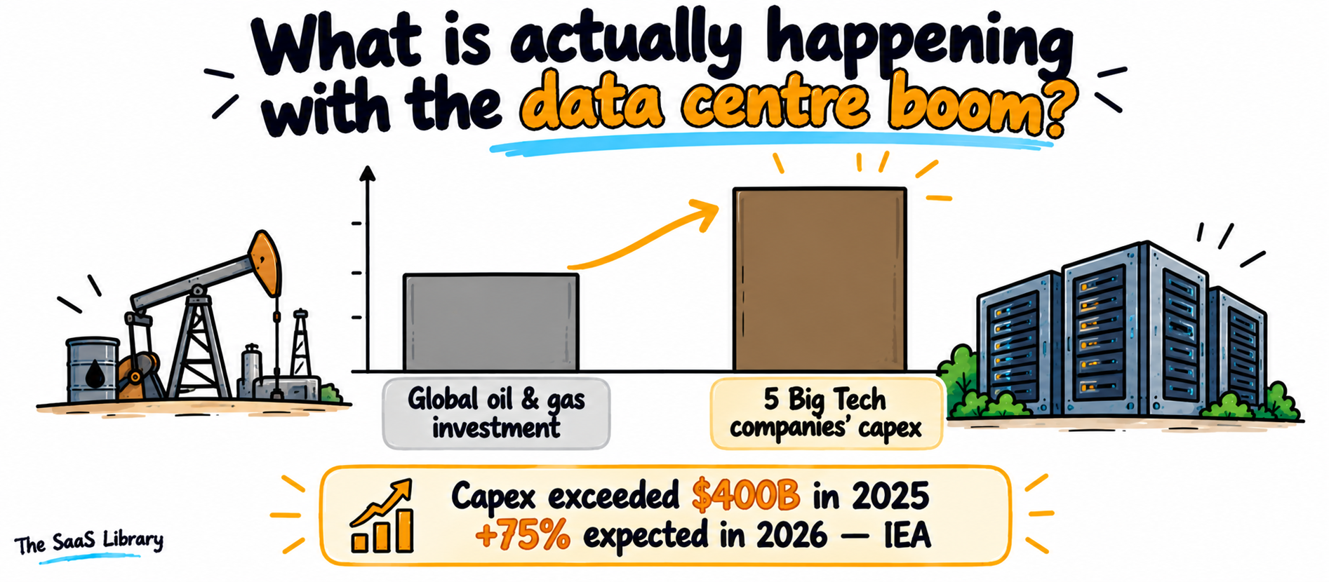 Doodle bar chart comparing Big Tech data centre capex to global oil and gas investment