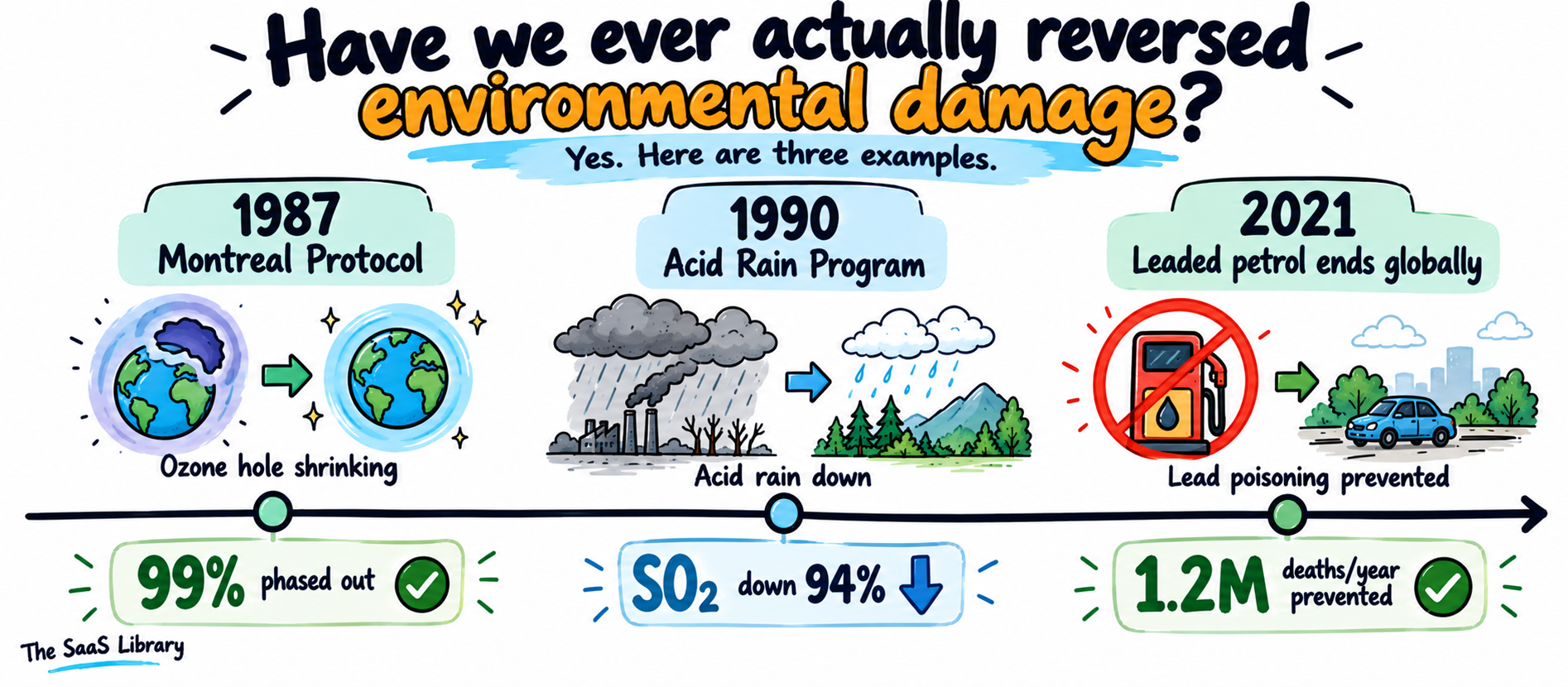 Doodle timeline of three historical cases where environmental damage was reversed through regulation