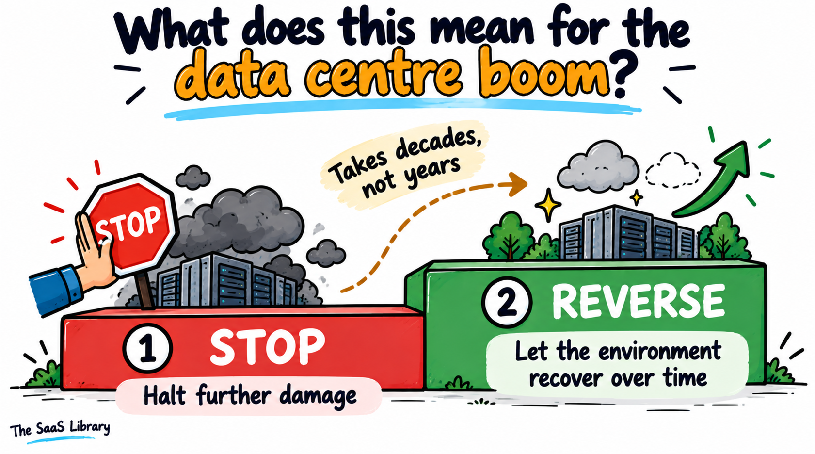 Doodle staircase diagram showing environmental damage must first stop before it can reverse
