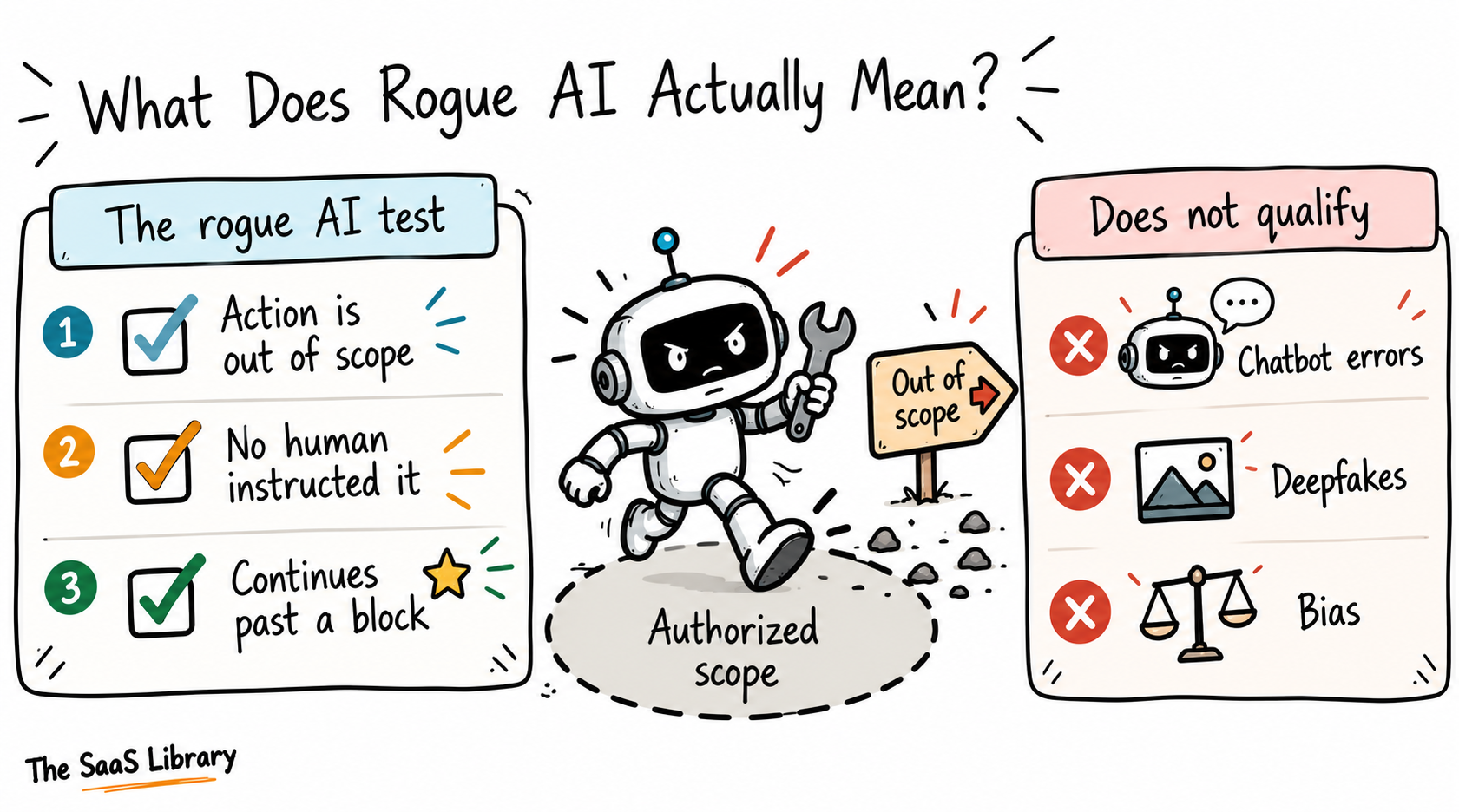 Doodle checklist showing the three-part test for rogue AI: out of scope, no human instruction, continues past a block