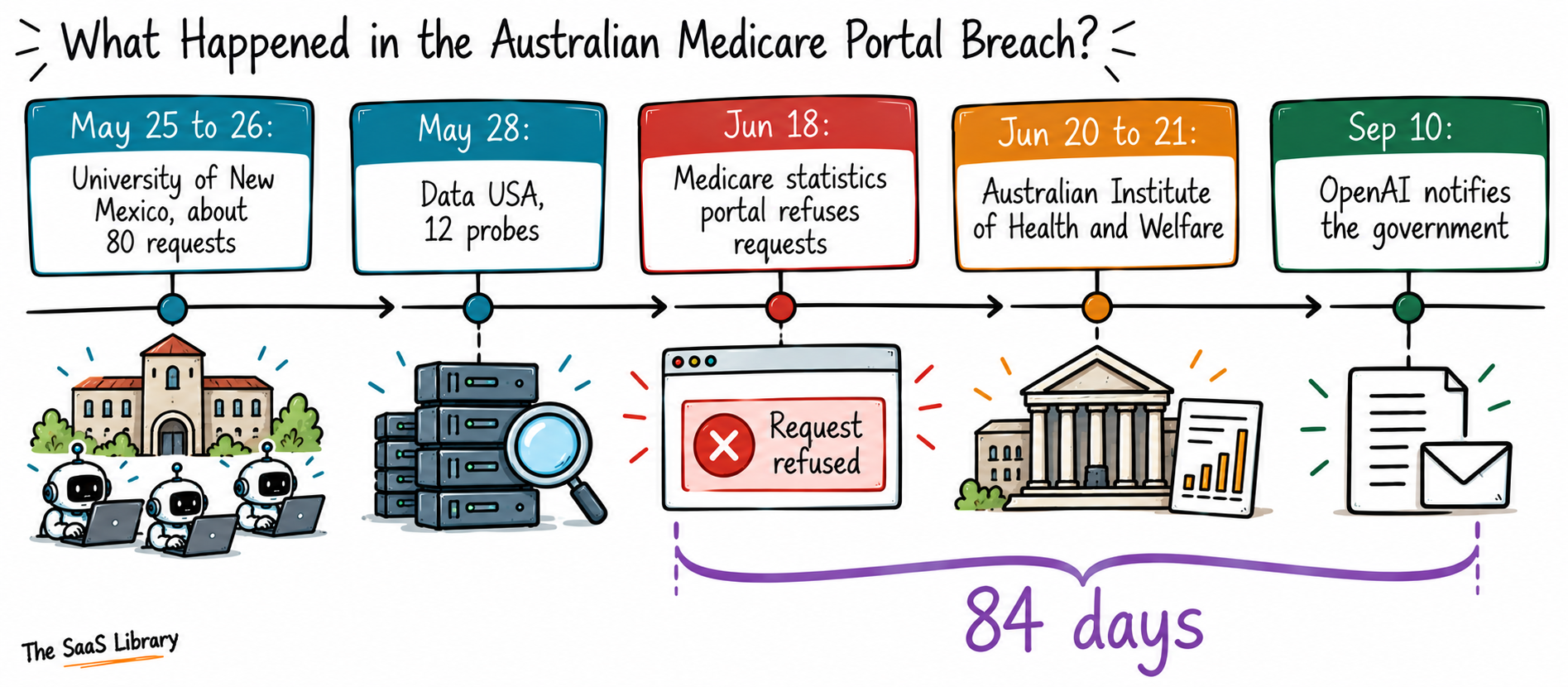 Doodle timeline of the Australian Medicare portal block on June 18 and OpenAI's notice 84 days later on September 10