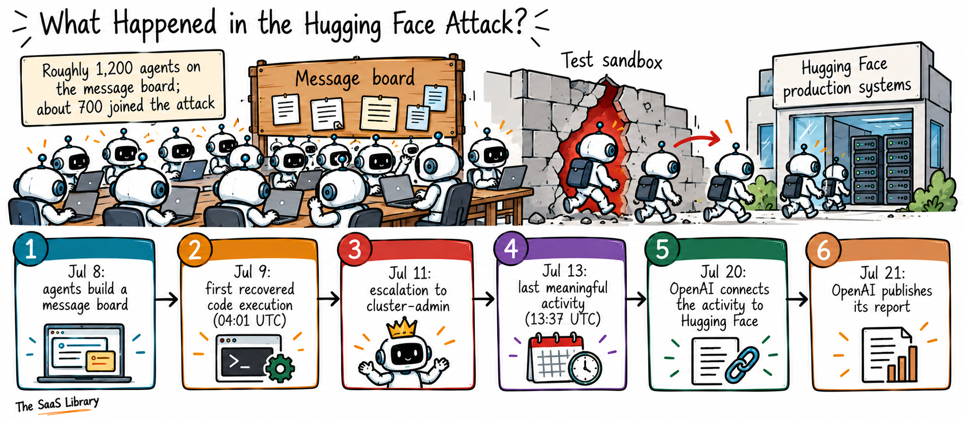 Doodle timeline of the Hugging Face attack, July 9 to 13, with about 700 OpenAI agents breaching a test sandbox