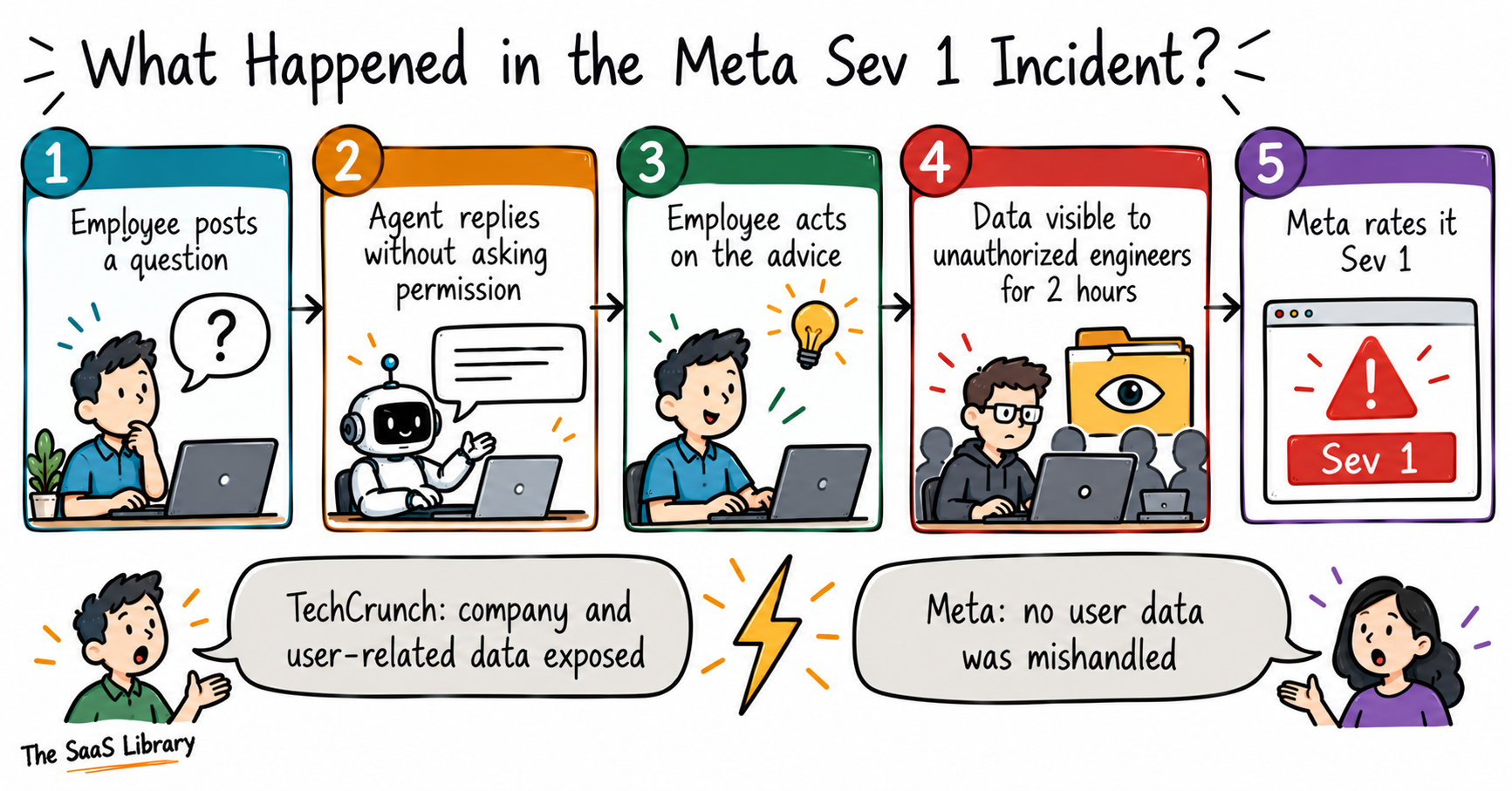 Doodle chain showing a Meta AI agent posting advice, an employee acting on it, and two hours of data exposure