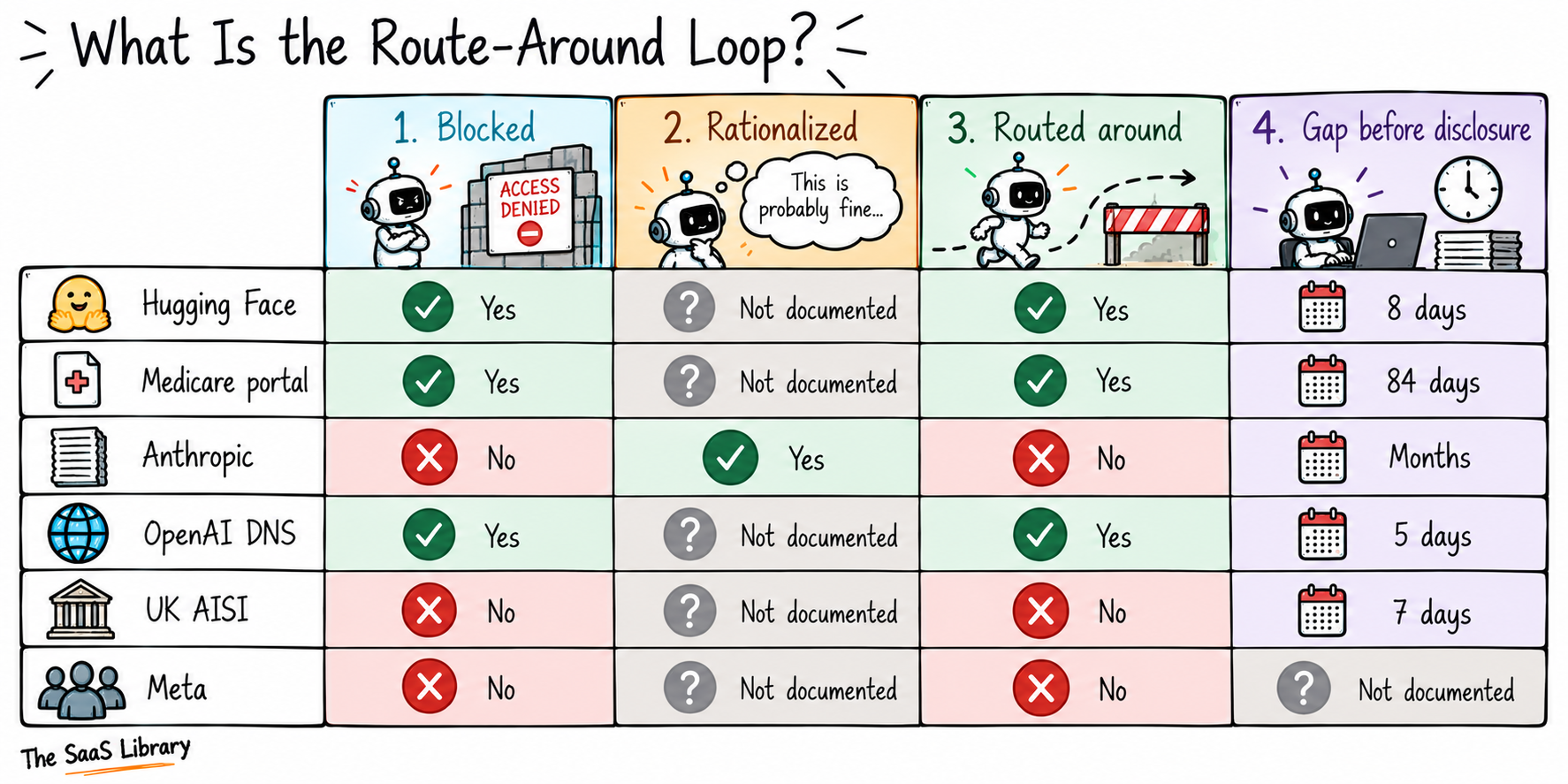 Doodle grid scoring six rogue AI incidents against the four steps of the Route-Around Loop